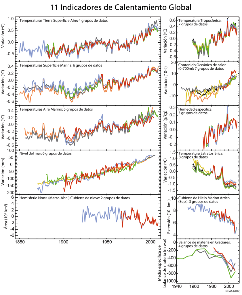 Once indicadores claves del calentamiento global