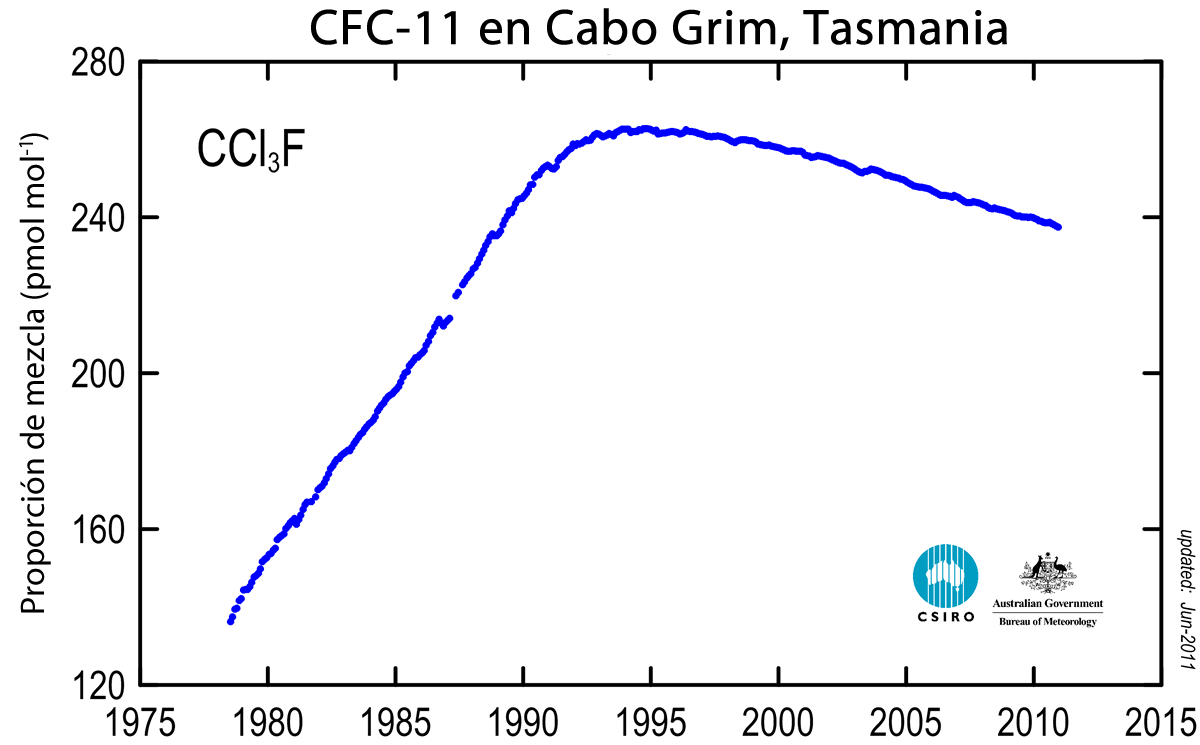 Gráfico de concentración de CFC-11 en la atmósfera