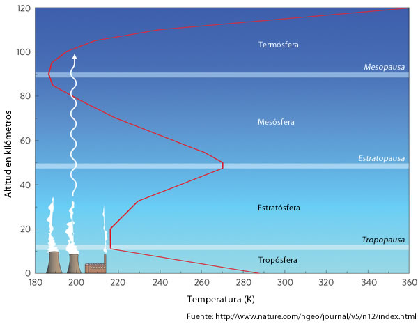 Capas de la atmósfera terrestre