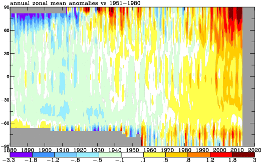 GISS Análisis de temperaturas promedio por zonas vs. Tiempo Fuente: LOTI -- Land-Ocean Temperature Index (C) - ERSST