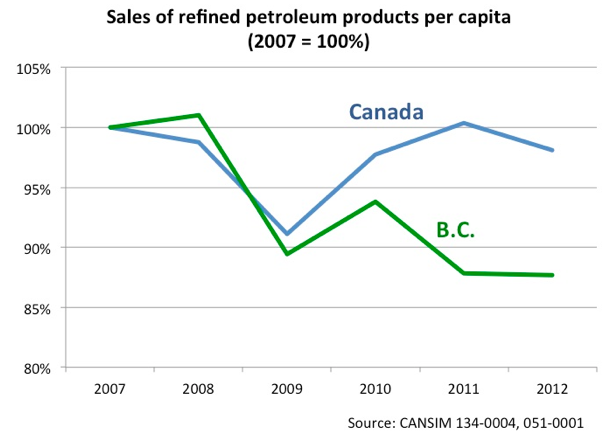 Ventas de productos refinados de petróleo por habitante