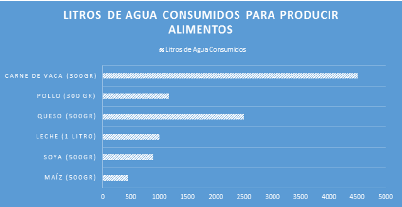 Litros de agua consumidos para producir alimentos