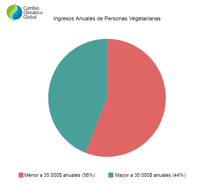 Fuente: Características de la Población Vegetariana en EEUU - Messina (2001)