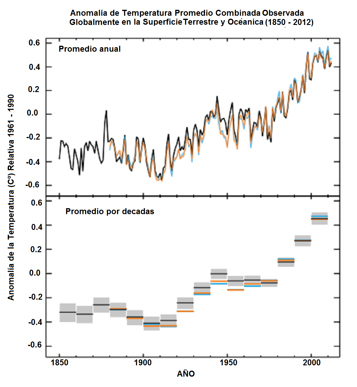 Gráfico de anomalía de temperatura promedio combinada observada globalmente en la superficie terrestre y los océanos (1850 - 2012)