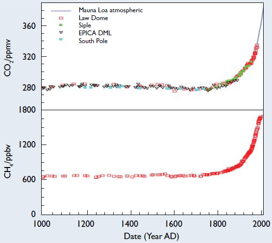 Concentraciones de CO2 y NH4 en la atmósfera en los últimos 1000 años