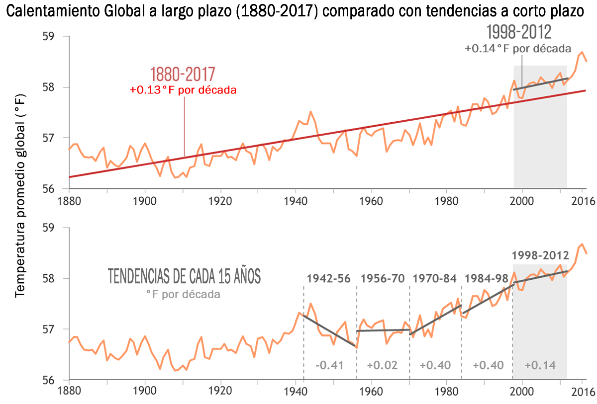 Tendencia de las temperaturas globales a corto y largo plazo