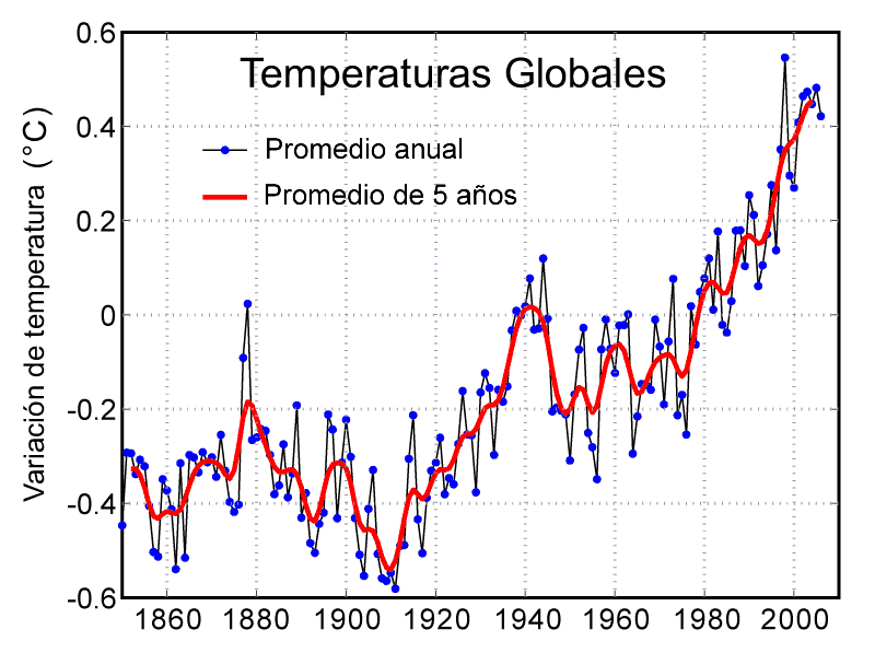 Gráfico de aumento de las temperaturas globales