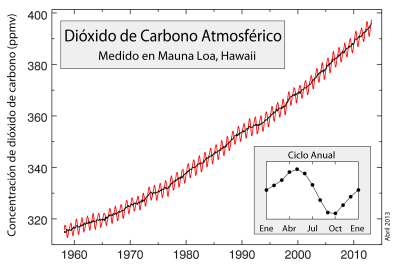 Concentración de dióxido de carbono (CO2) Atmosférico