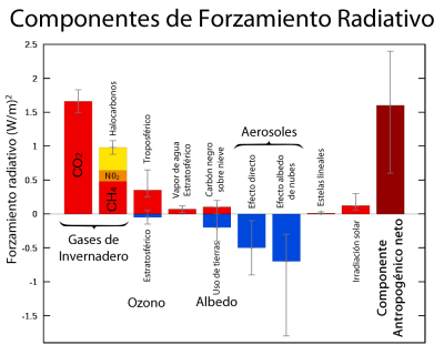 Componentes Forzantes Radiativos