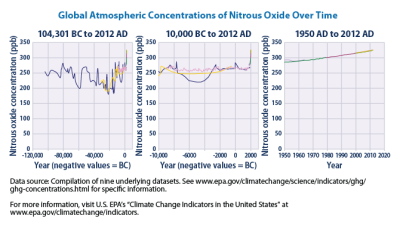 Concentraciones atmosféricas globales de Óxido Nitroso en el tiempo