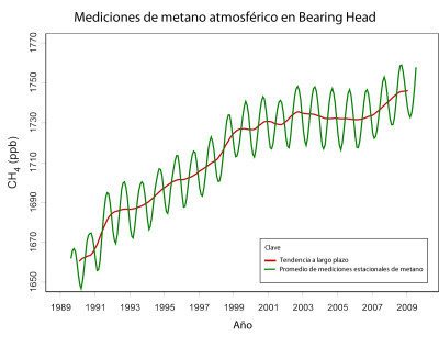 Metano en la atmósfera (2009)