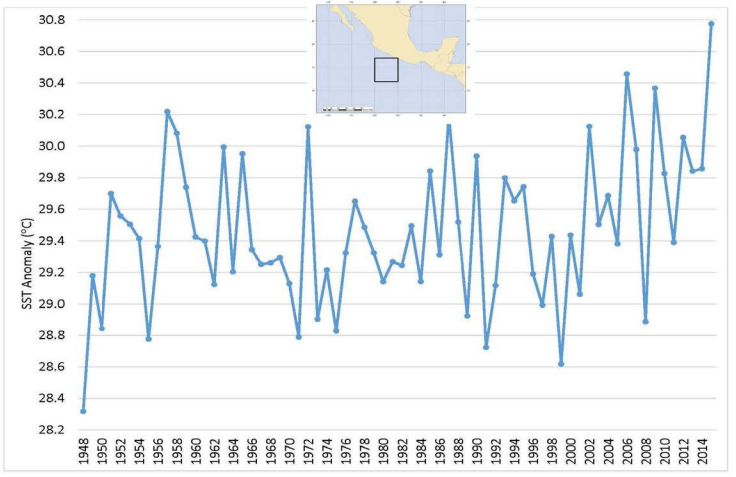 Temperatura del océano en los últimos 60 años