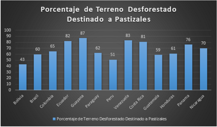 Porcentaje de terreno deforestado destinado a pastizales
