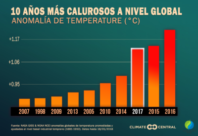 10 años mas calurosos a nivel global hasta el 2017