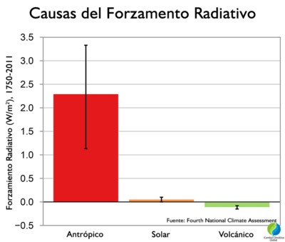 Causas del forzamiento radiativo (1750-2011)