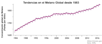 Concentración de Metano Atmosférico Global hasta 2017