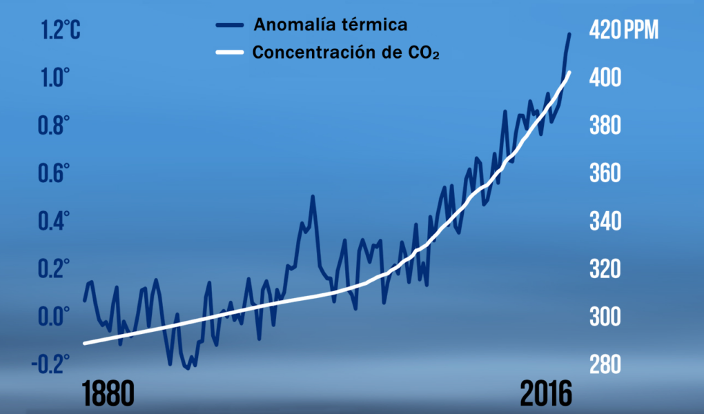 Variación de la temperatura global comparado con el cambio de concentración del CO2 en la atmósfera terrestre 1880 a 2016
